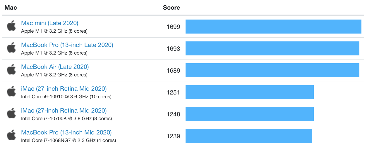 Geekbench tabel overzicht kracht M1 chip